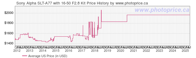 US Price History Graph for Sony Alpha SLT-A77 with 16-50 F2.8 Kit