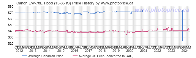 Price History Graph for Canon EW-78E Hood (15-85 IS)