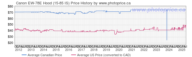 Price History Graph for Canon EW-78E Hood (15-85 IS)