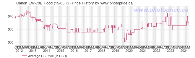 US Price History Graph for Canon EW-78E Hood (15-85 IS)