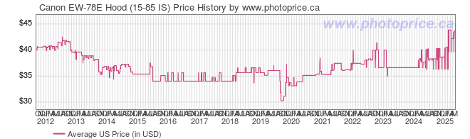 US Price History Graph for Canon EW-78E Hood (15-85 IS)