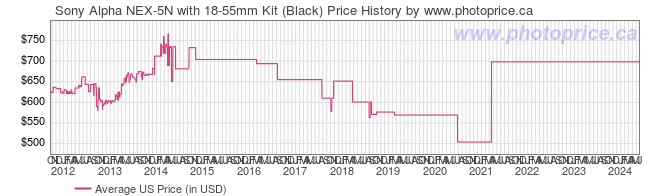 US Price History Graph for Sony Alpha NEX-5N with 18-55mm Kit (Black)