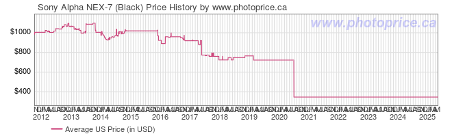 US Price History Graph for Sony Alpha NEX-7 (Black)