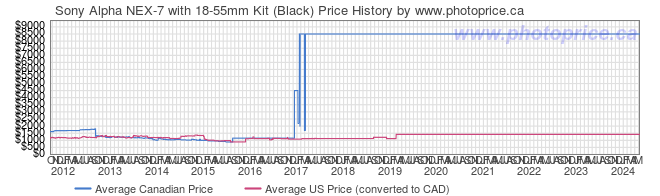 Price History Graph for Sony Alpha NEX-7 with 18-55mm Kit (Black)