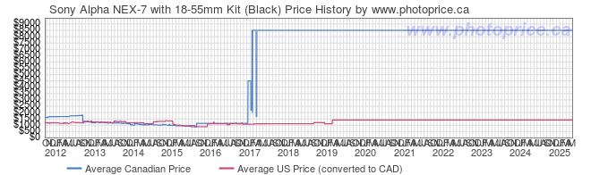 Price History Graph for Sony Alpha NEX-7 with 18-55mm Kit (Black)