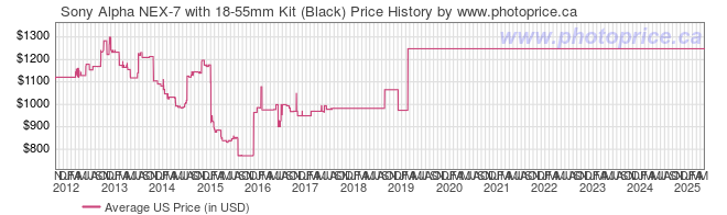 US Price History Graph for Sony Alpha NEX-7 with 18-55mm Kit (Black)