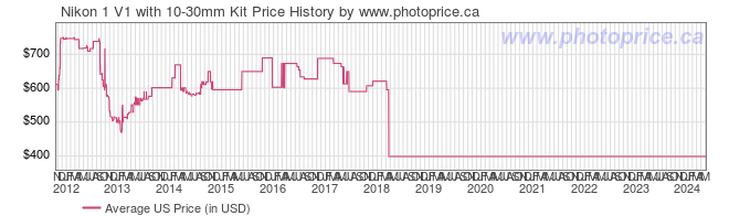 US Price History Graph for Nikon 1 V1 with 10-30mm Kit