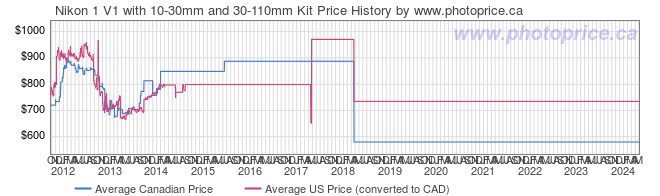 Price History Graph for Nikon 1 V1 with 10-30mm and 30-110mm Kit
