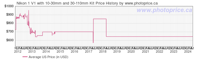 US Price History Graph for Nikon 1 V1 with 10-30mm and 30-110mm Kit