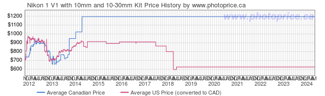 Price History Graph for Nikon 1 V1 with 10mm and 10-30mm Kit