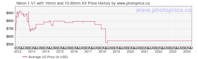 US Price History Graph for Nikon 1 V1 with 10mm and 10-30mm Kit