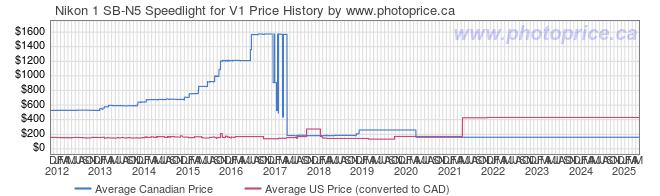 Price History Graph for Nikon 1 SB-N5 Speedlight for V1