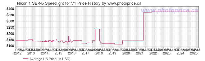 US Price History Graph for Nikon 1 SB-N5 Speedlight for V1