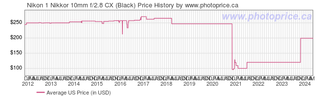 US Price History Graph for Nikon 1 Nikkor 10mm f/2.8 CX (Black)