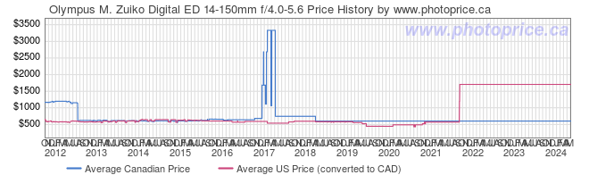 Price History Graph for Olympus M. Zuiko Digital ED 14-150mm f/4.0-5.6