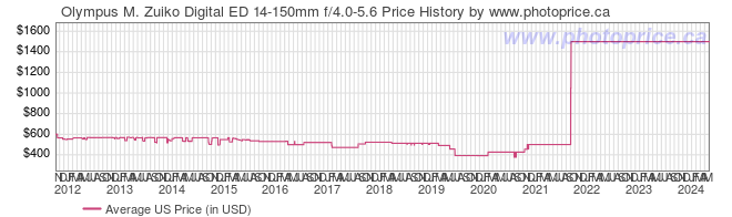 US Price History Graph for Olympus M. Zuiko Digital ED 14-150mm f/4.0-5.6
