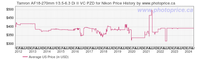 US Price History Graph for Tamron AF18-270mm f/3.5-6.3 Di II VC PZD for Nikon
