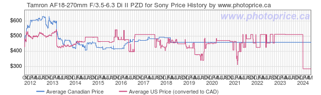 Price History Graph for Tamron AF18-270mm F/3.5-6.3 Di II PZD for Sony