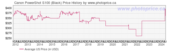 US Price History Graph for Canon PowerShot S100 (Black)