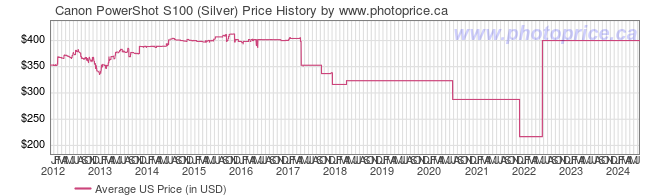 US Price History Graph for Canon PowerShot S100 (Silver)