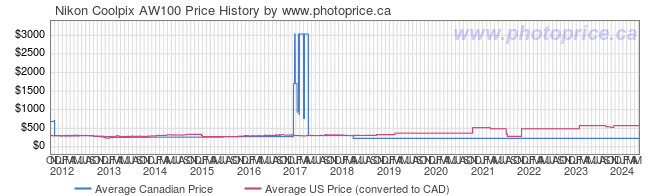 Price History Graph for Nikon Coolpix AW100