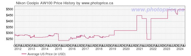 US Price History Graph for Nikon Coolpix AW100