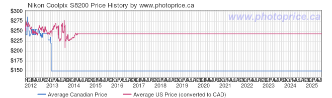 Price History Graph for Nikon Coolpix S8200