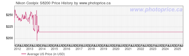 US Price History Graph for Nikon Coolpix S8200
