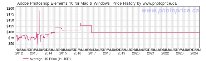 US Price History Graph for Adobe Photoshop Elements 10 for Mac & Windows 