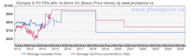 Price History Graph for Olympus E-P3 PEN with 14-42mm Kit (Black)