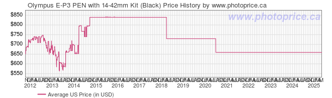 US Price History Graph for Olympus E-P3 PEN with 14-42mm Kit (Black)