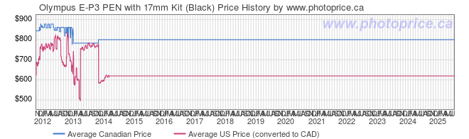 Price History Graph for Olympus E-P3 PEN with 17mm Kit (Black)