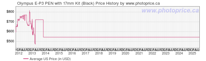 US Price History Graph for Olympus E-P3 PEN with 17mm Kit (Black)