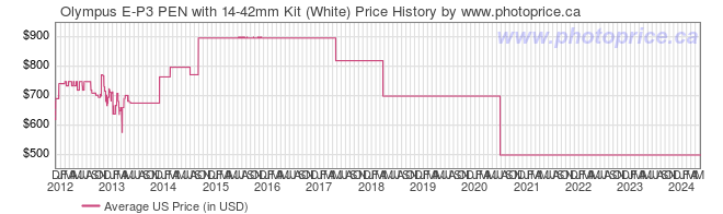 US Price History Graph for Olympus E-P3 PEN with 14-42mm Kit (White)
