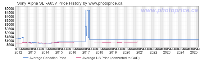 Price History Graph for Sony Alpha SLT-A65V