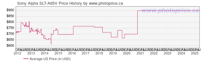 US Price History Graph for Sony Alpha SLT-A65V