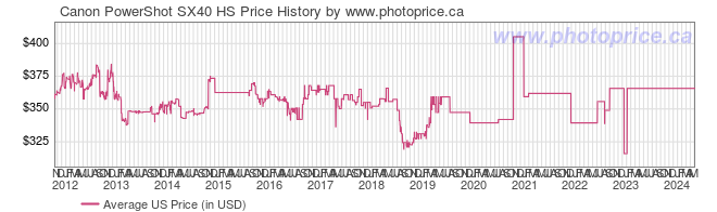 US Price History Graph for Canon PowerShot SX40 HS