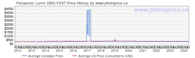 Price History Graph for Panasonic Lumix DMC-FZ47