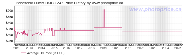 US Price History Graph for Panasonic Lumix DMC-FZ47