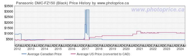 Price History Graph for Panasonic DMC-FZ150 (Black)