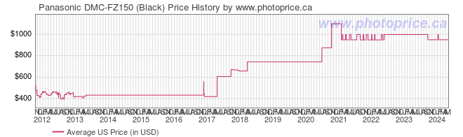 US Price History Graph for Panasonic DMC-FZ150 (Black)