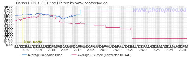 Price History Graph for Canon EOS-1D X