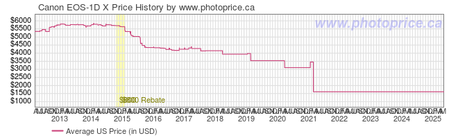 US Price History Graph for Canon EOS-1D X