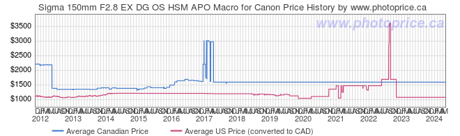 Price History Graph for Sigma 150mm F2.8 EX DG OS HSM APO Macro for Canon