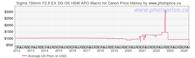 US Price History Graph for Sigma 150mm F2.8 EX DG OS HSM APO Macro for Canon