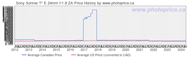 Price History Graph for Sony Sonnar T* E 24mm f/1.8 ZA