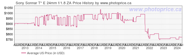 US Price History Graph for Sony Sonnar T* E 24mm f/1.8 ZA