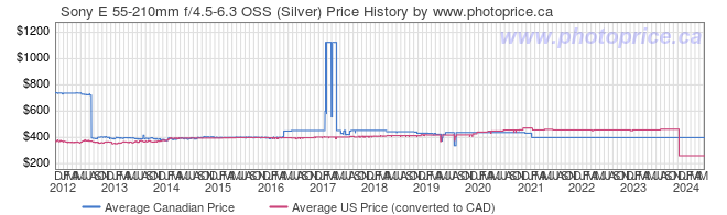 Price History Graph for Sony E 55-210mm f/4.5-6.3 OSS (Silver)