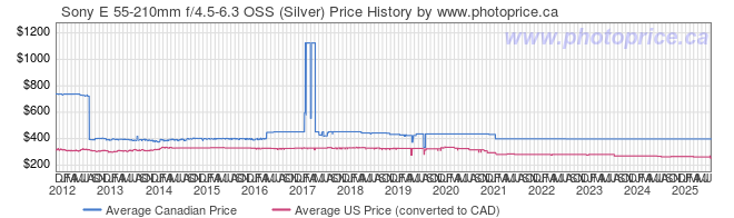 Price History Graph for Sony SEL55210 55-210mm F4.5-6.3 for NEX