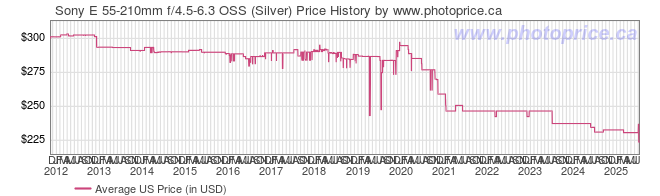US Price History Graph for Sony SEL55210 55-210mm F4.5-6.3 for NEX